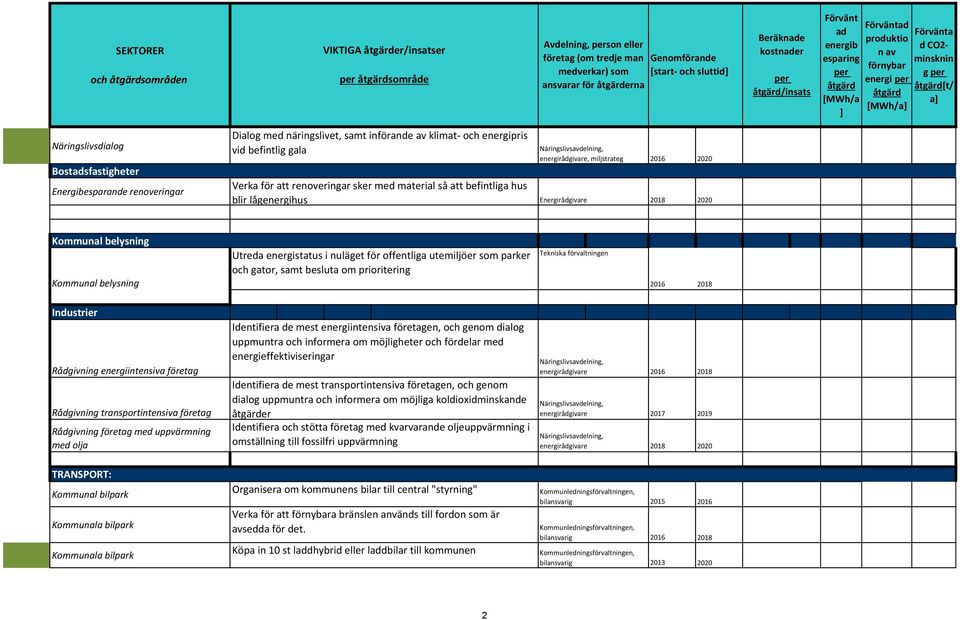 Energirådgivare Kommunal belysning Utreda energistatus i nuläget för offentliga utemiljöer som parker och gator, samt besluta om prioritering Kommunal belysning 2016 2018 Industrier Identifiera de