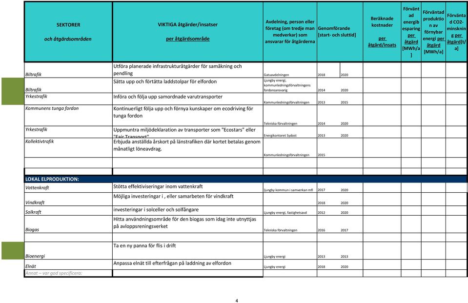 Kollektivtrafik Kontinuerligt följa upp och förnya kunska om ecodriving för tunga fordon Uppmuntra miljödeklaratio transporter som "Ecostars" eller "Fair Transport" Erbjuda anställda årskort på