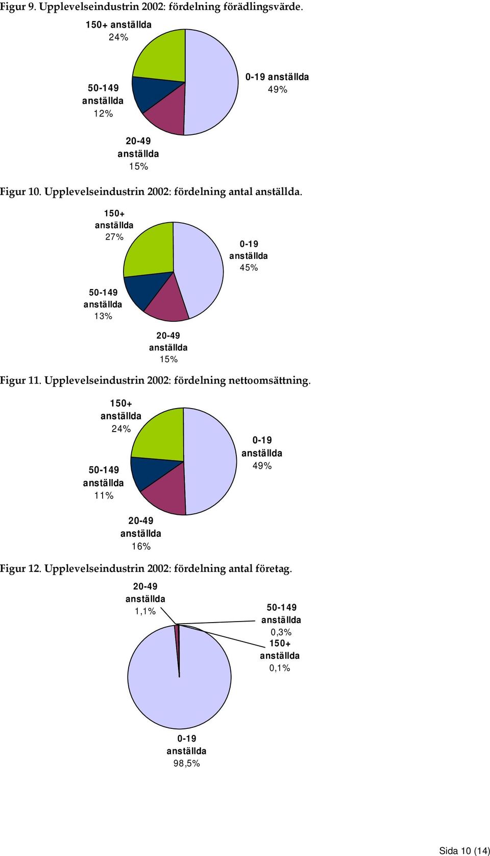 15+ 27% -19 45% 5-149 13% 2-49 15% Figur 11. Upplevelseindustrin 22: fördelning nettoomsättning.