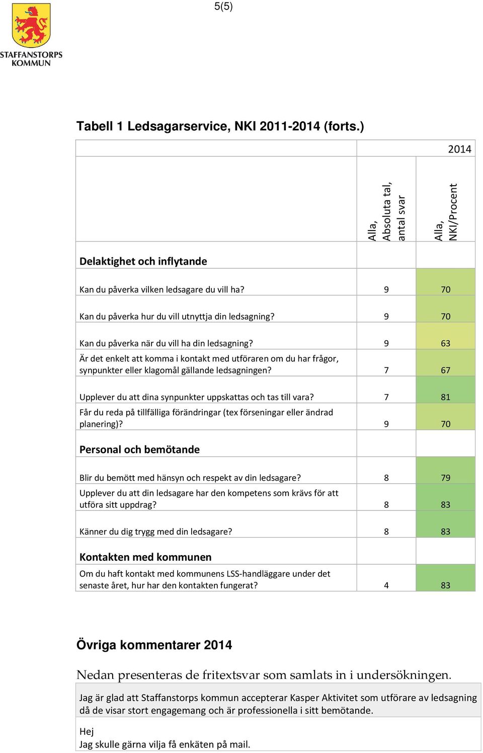 9 63 Är det enkelt att komma i kontakt med utföraren om du har frågor, synpunkter eller klagomål gällande ledsagningen? 7 67 Upplever du att dina synpunkter uppskattas och tas till vara?