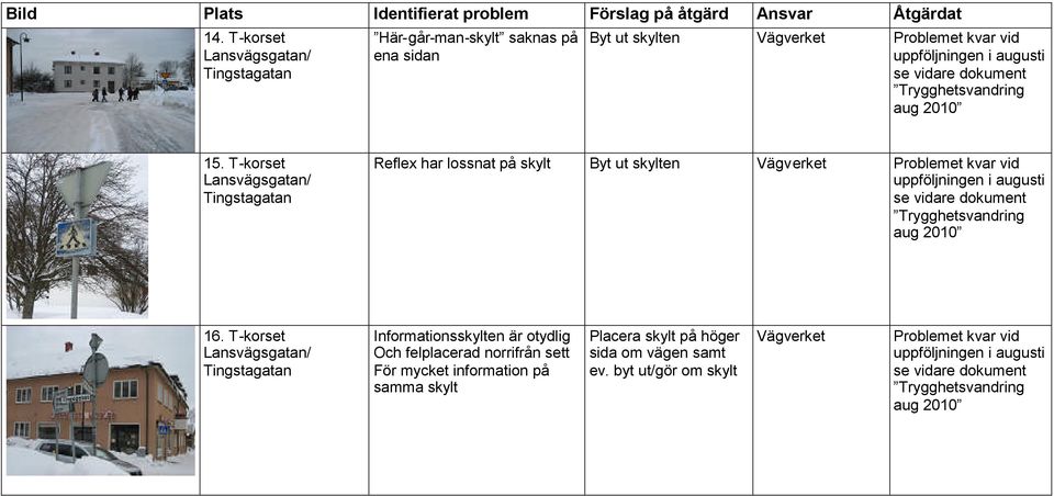 T-korset Lansvägsgatan/ Tingstagatan Reflex har lossnat på skylt Byt ut skylten Vägverket Problemet kvar vid uppföljningen i augusti se vidare dokument 16.