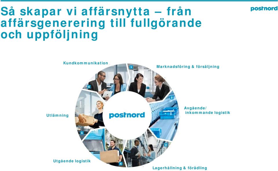 Marknadsföring & försäljning Utlämning Avgående/