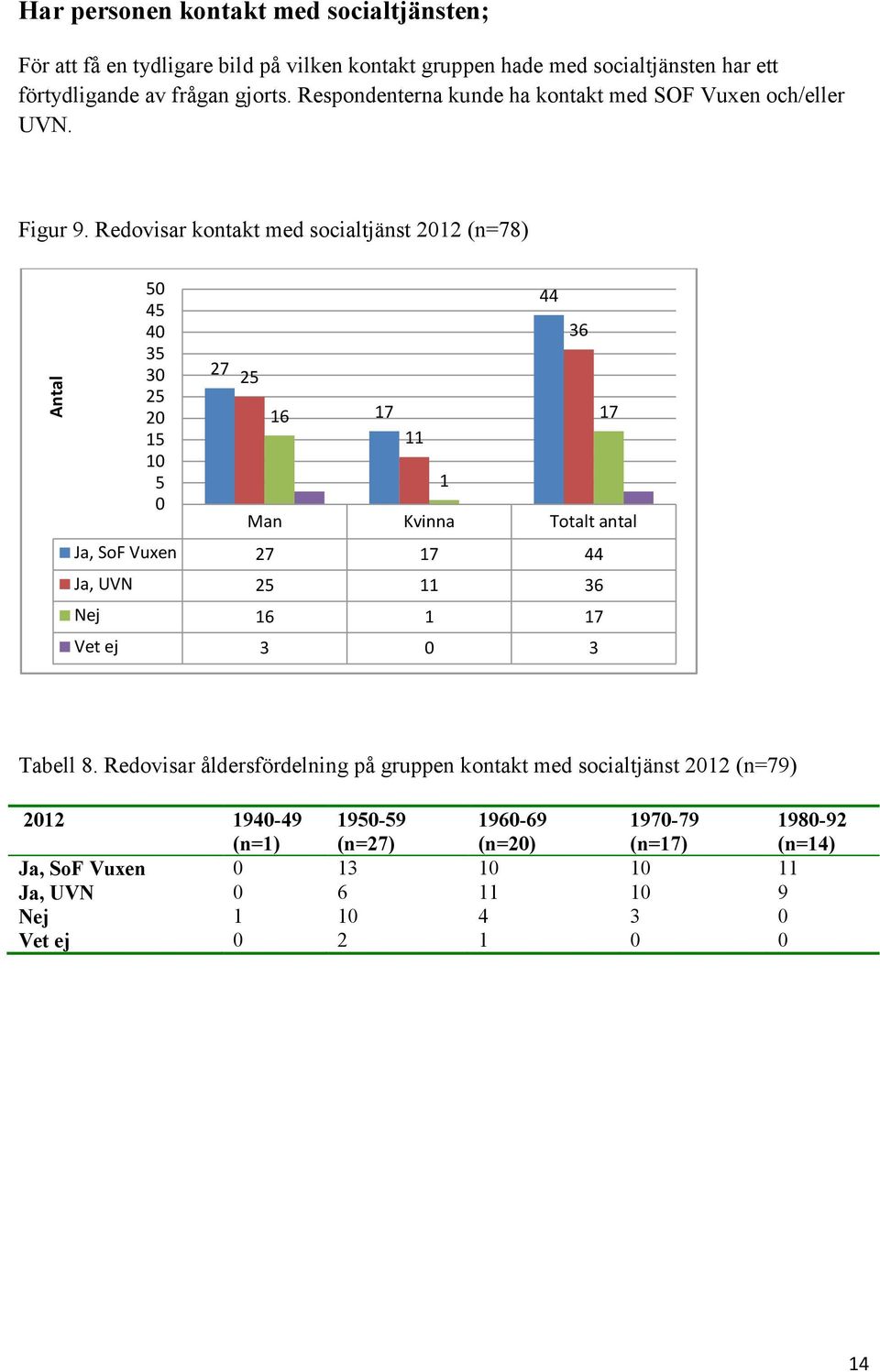 Redovisar kontakt med socialtjänst (n=78) 4 4 3 3 7 6 Man Kvinna Totalt antal Ja, SoF Vuxen 7 7 44 Ja, UVN 36 Nej 6 7 Vet ej 3 3 7 44 36 7