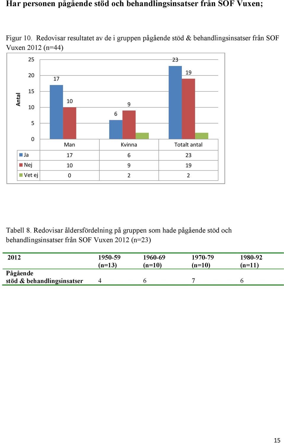 Kvinna Totalt antal Ja 7 6 3 Nej 9 9 Vet ej Tabell 8.