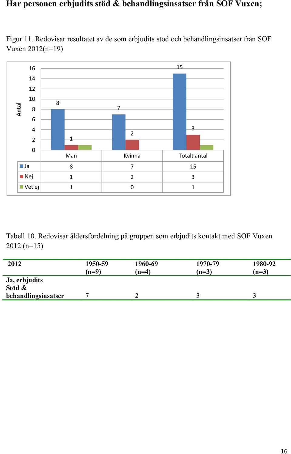 4 3 Man Kvinna Totalt antal Ja 8 7 Nej 3 Vet ej Tabell.