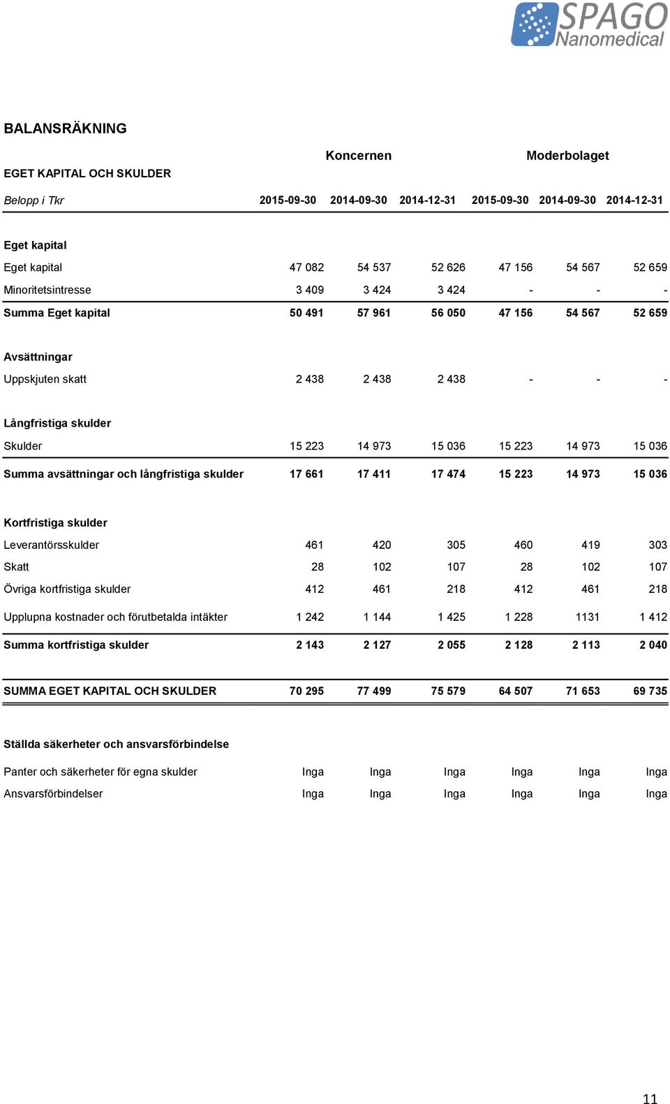15 223 14 973 15 036 15 223 14 973 15 036 Summa avsättningar och långfristiga skulder 17 661 17 411 17 474 15 223 14 973 15 036 Kortfristiga skulder Leverantörsskulder 461 420 305 460 419 303 Skatt