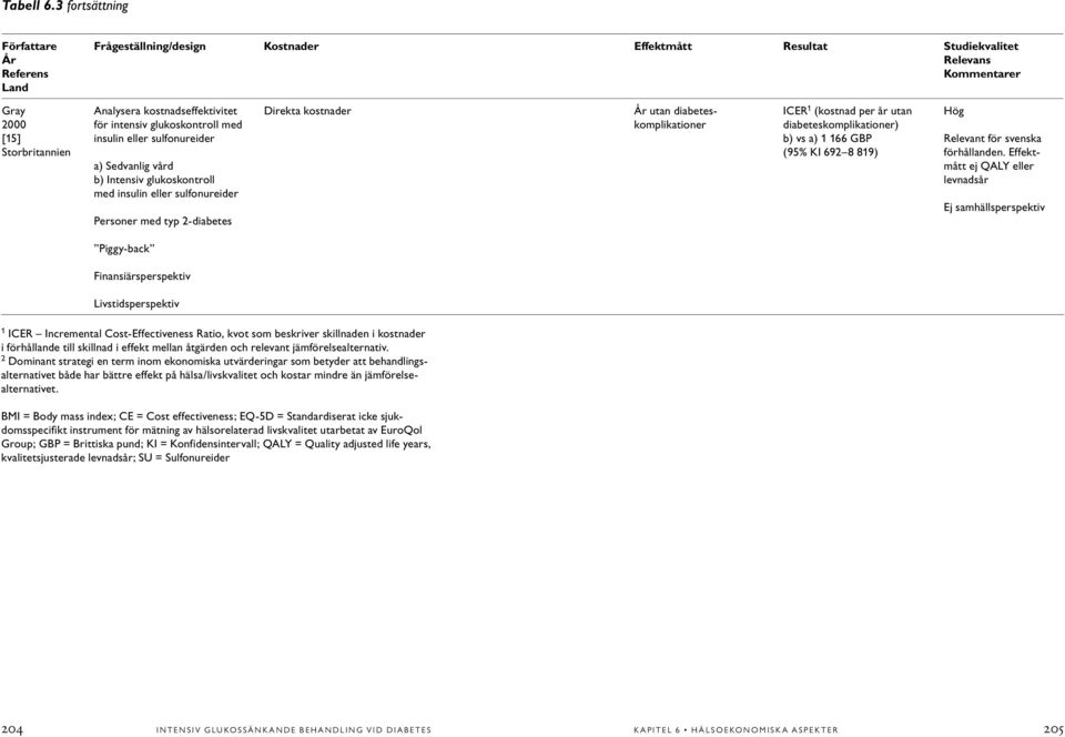 intensiv glukoskontroll med insulin eller sulfonureider a) Sedvanlig vård b) Intensiv glukoskontroll med insulin eller sulfonureider Personer med typ 2-diabetes Direkta kostnader År utan