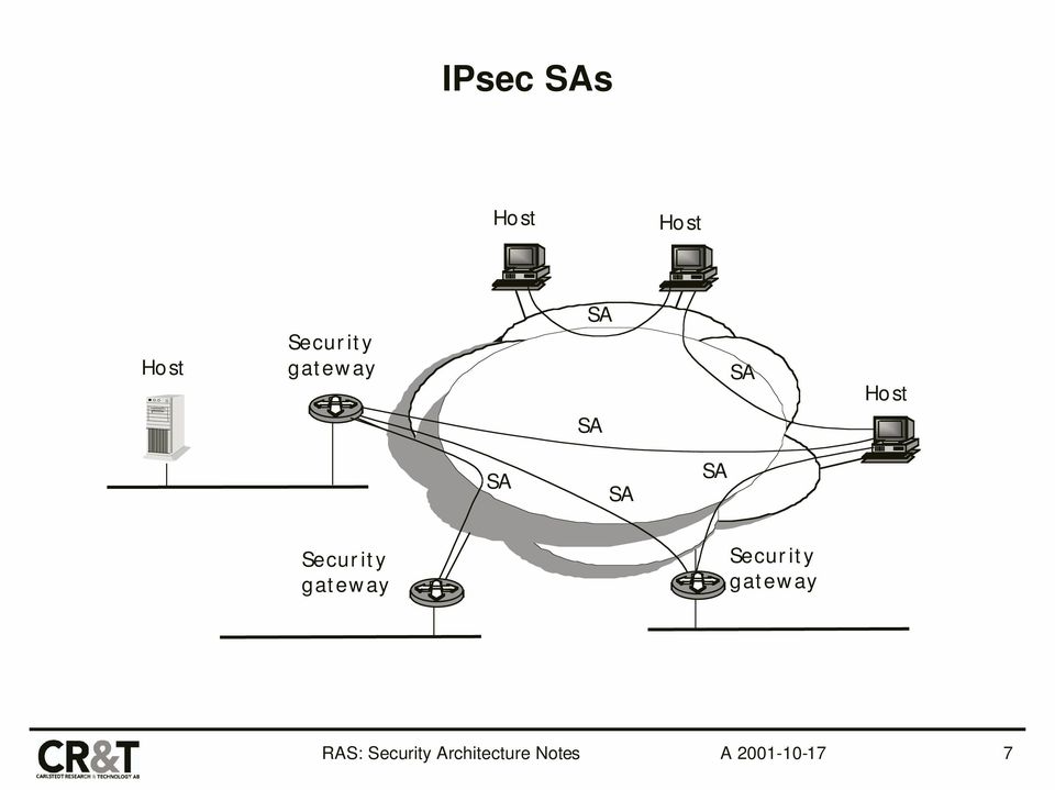 Host SA SA SA SA