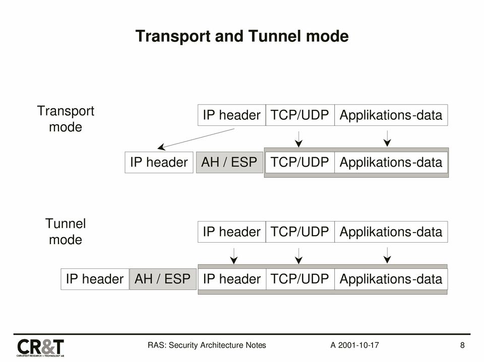 Applikations-data Tunnel mode IP header TCP/UDP