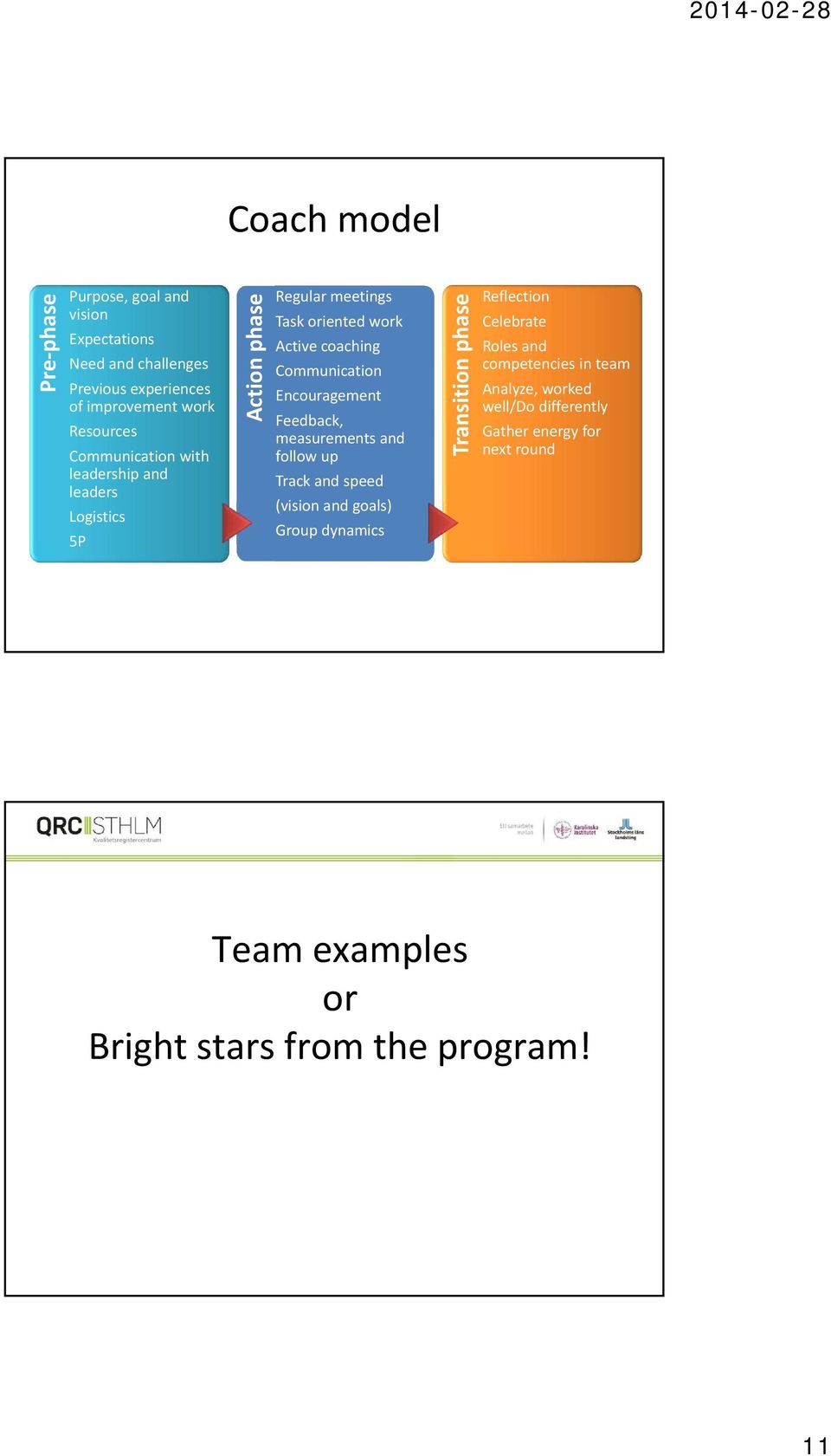 Encouragement Feedback, measurements and follow up Track and speed (vision and goals) Group dynamics Transition phase Reflection