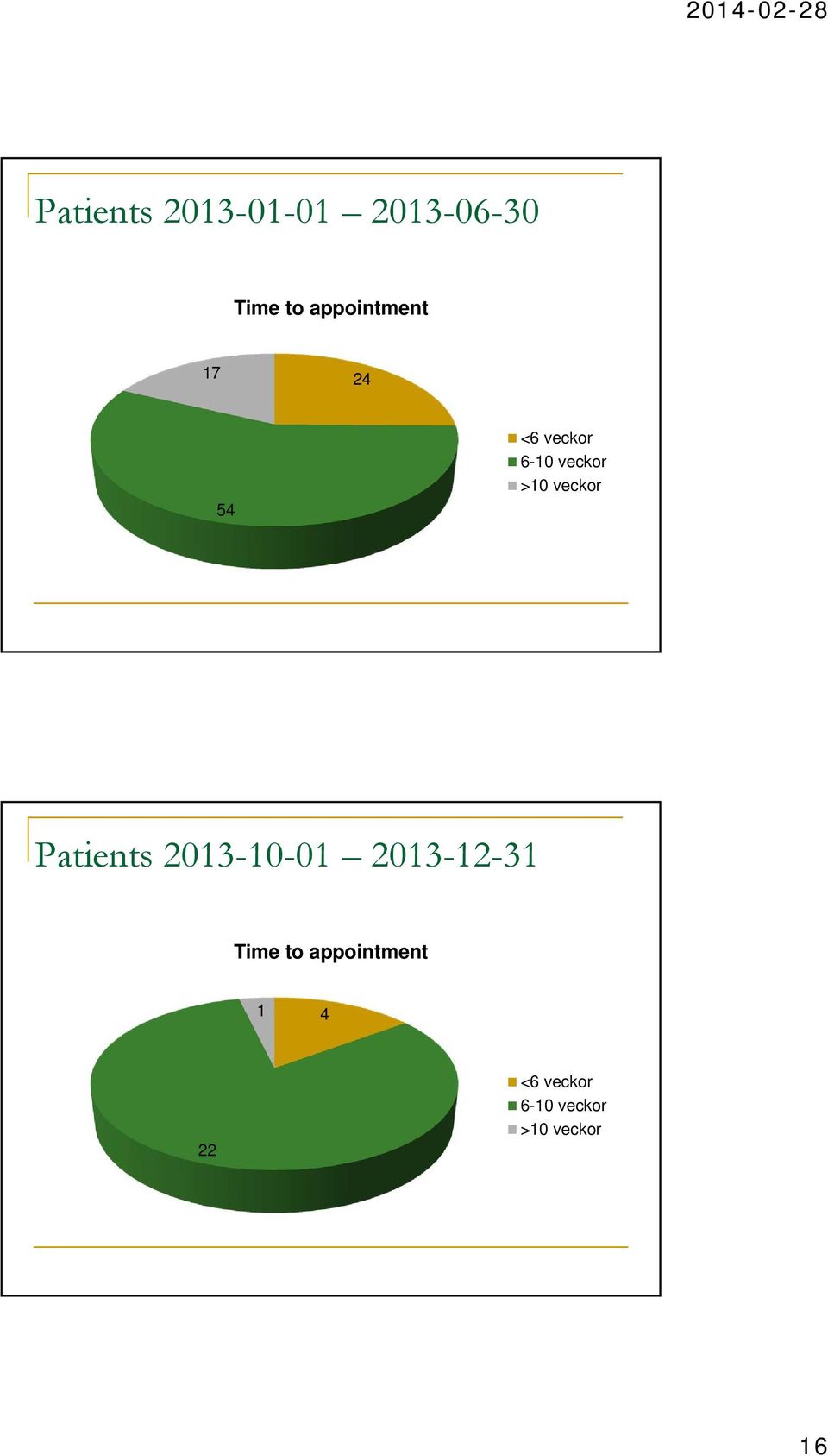 veckor Patients 2013-10-01 2013-12-31 Time to