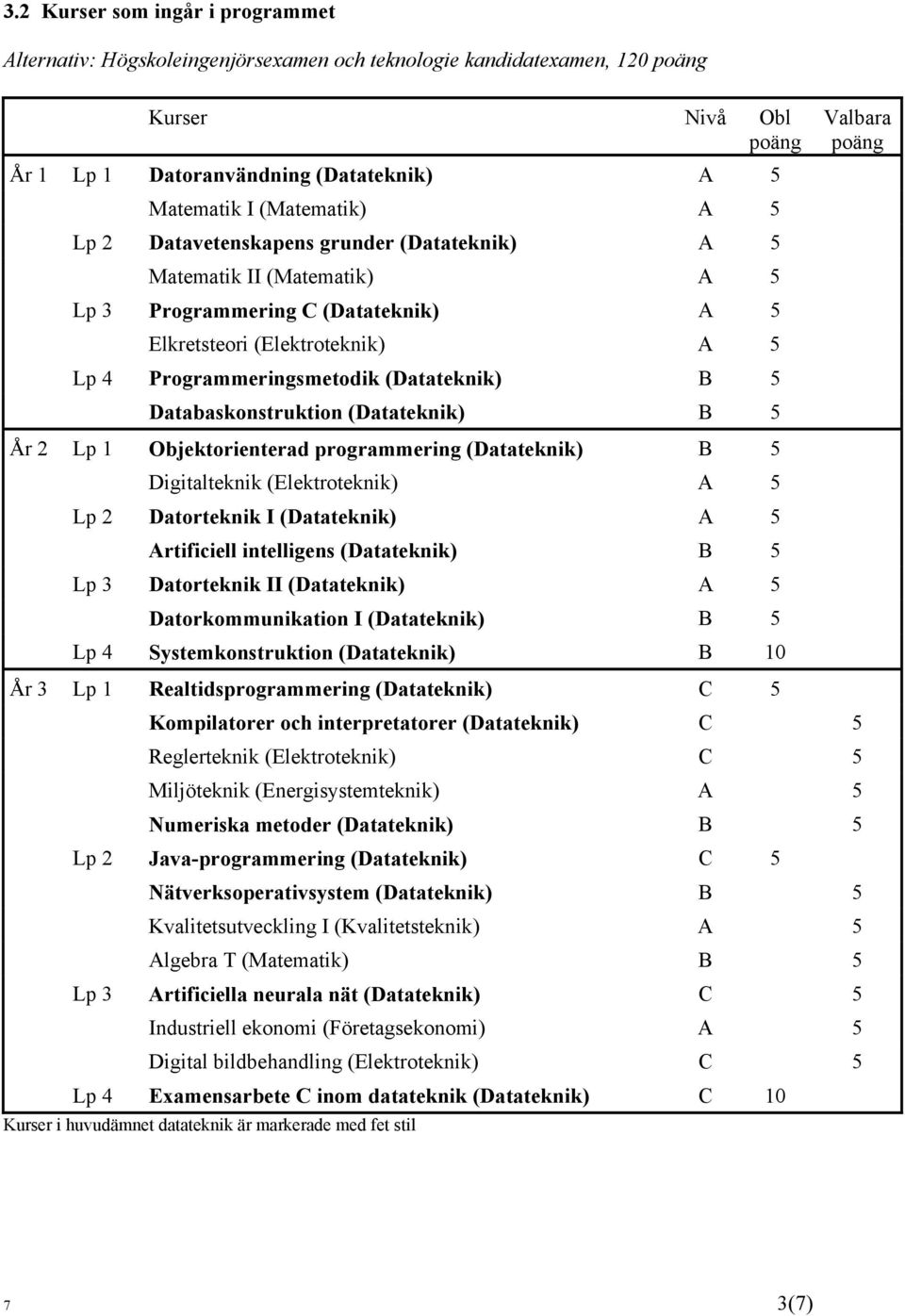 Databaskonstruktion (Datateknik) B 5 År 2 Lp 1 Objektorienterad programmering (Datateknik) B 5 Digitalteknik (Elektroteknik) A 5 Lp 2 Datorteknik I (Datateknik) A 5 Artificiell intelligens