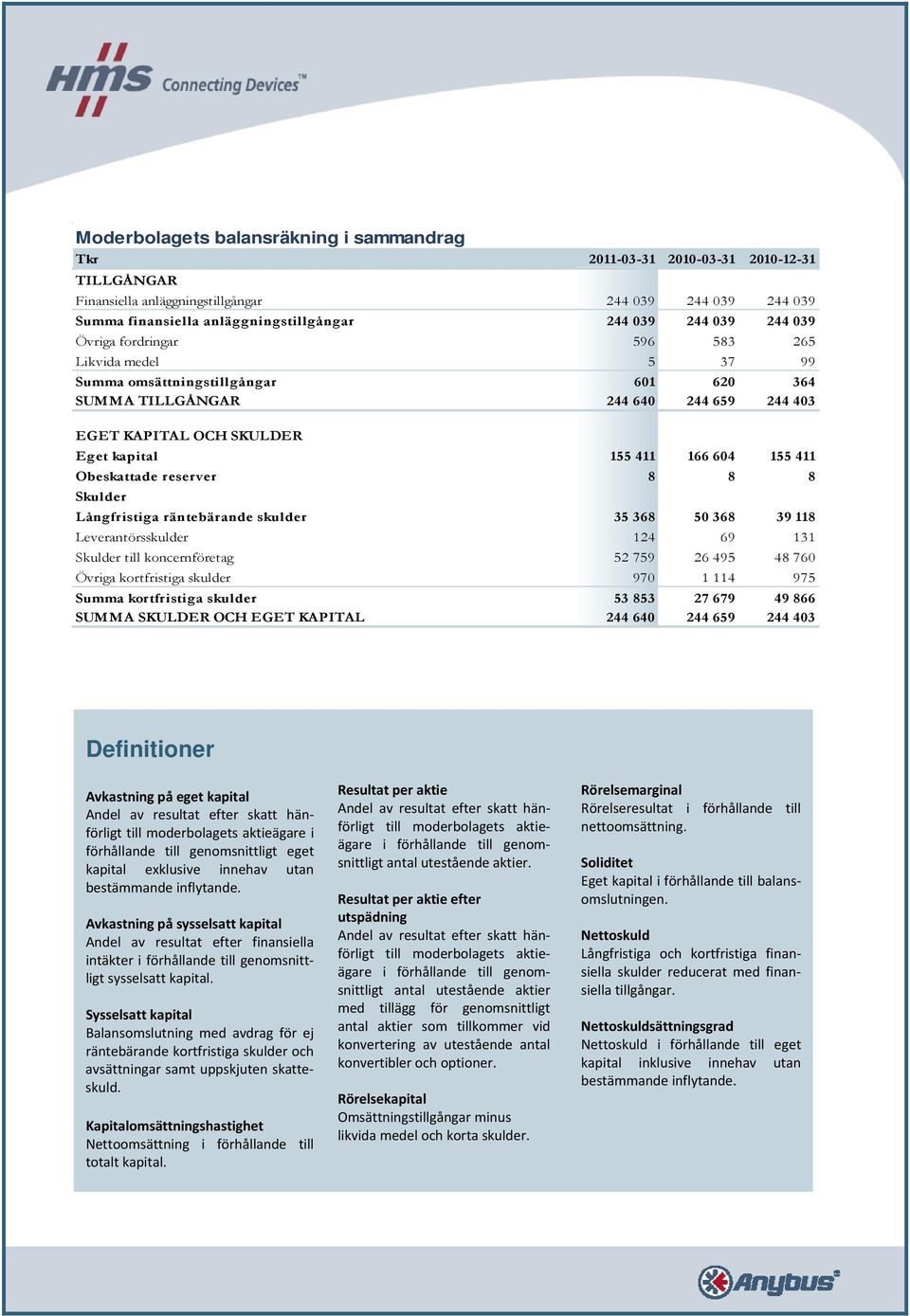 155 411 Obeskattade reserver 8 8 8 Skulder Långfristiga räntebärande skulder 35 368 50 368 39 118 Leverantörsskulder 124 69 131 Skulder till koncernföretag 52 759 26 495 48 760 Övriga kortfristiga