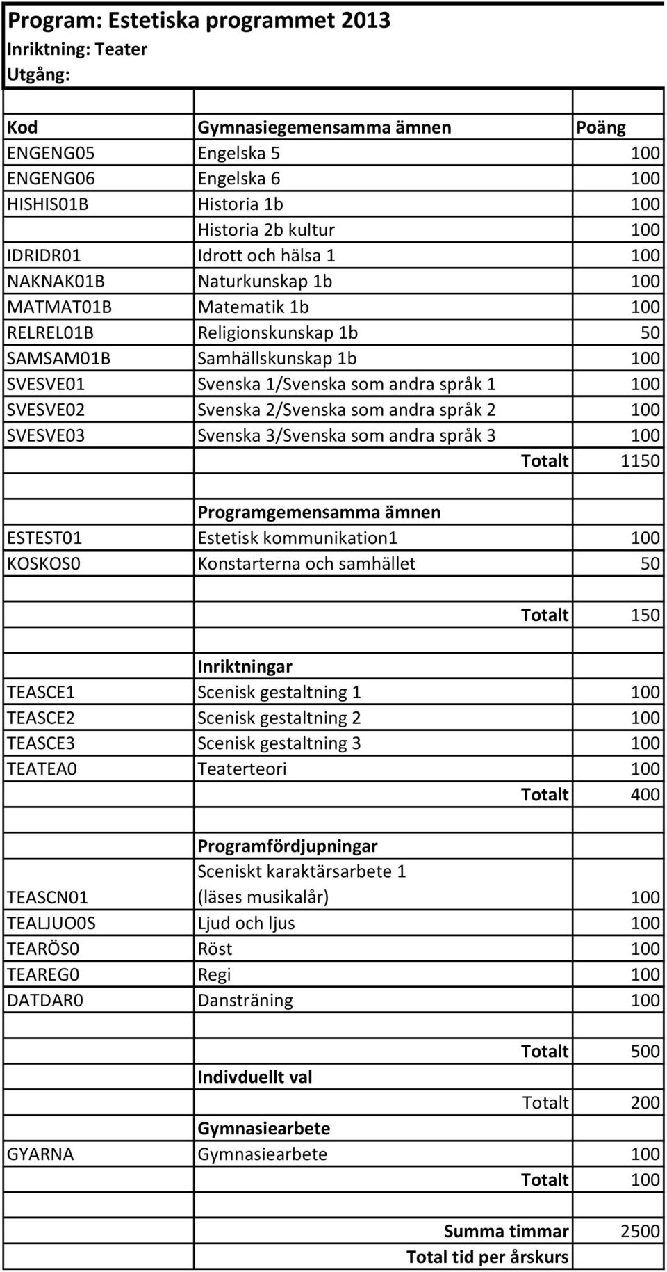 gestaltning 1 100 TEASCE2 Scenisk gestaltning 2 100 TEASCE3 Scenisk gestaltning 3 100 TEATEA0 Teaterteori 100 TEASCN01 Sceniskt