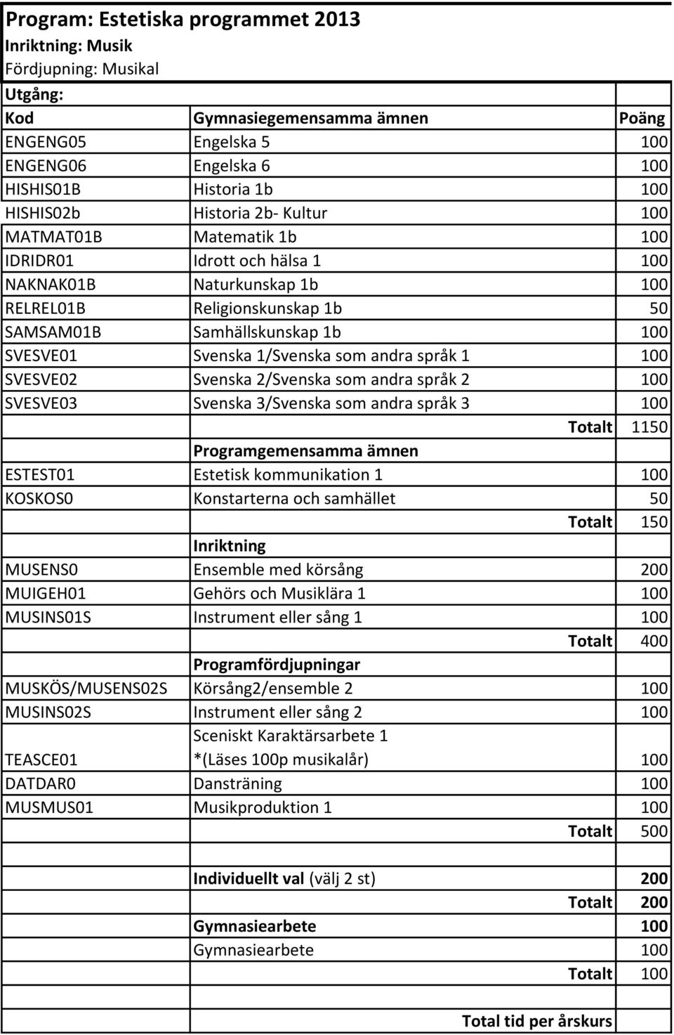 körsång 200 MUIGEH01 Gehörs och Musiklära 1 100 MUSINS01S Instrument eller sång 1 100 MUSKÖS/MUSENS02S Körsång2/ensemble 2 100 MUSINS02S Instrument eller sång