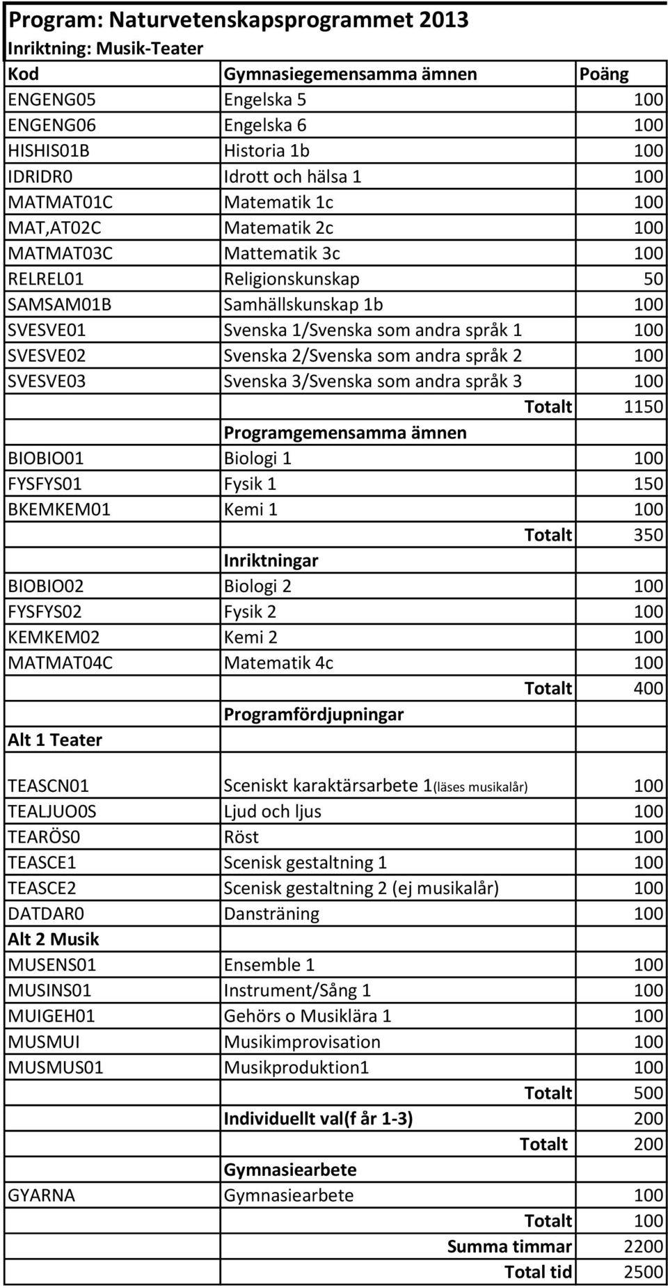 TEASCN01 Sceniskt karaktärsarbete 1(läses musikalår) 100 TEALJUO0S Ljud och ljus 100 TEARÖS0 Röst 100 TEASCE1 Scenisk gestaltning 1 100 TEASCE2 Scenisk gestaltning 2 (ej musikalår) 100 Alt 2 Musik