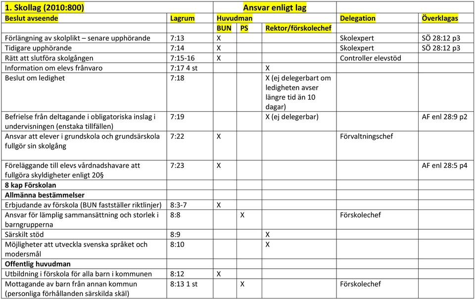 ledigheten avser längre tid än 10 dagar) 7:19 (ej delegerbar) AF enl 28:9 p2 7:22 Förvaltningschef Föreläggande till elevs vårdnadshavare att 7:23 AF enl 28:5 p4 fullgöra skyldigheter enligt 20 8 kap