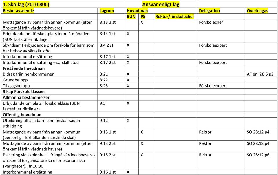 Bidrag från hemkommunen 8:21 AF enl 28:5 p2 Grundbelopp 8:22 Tilläggsbelopp 8:23 Förskoleexpert 9 kap Förskoleklassen Allmänna bestämmelser Erbjudande om plats i förskoleklass (BUN 9:5 fastställer