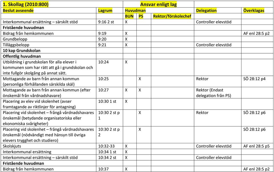 Mottagande av barn från annan kommun 10:25 Rektor SÖ 28:12 p4 (personliga förhållanden särskilda skäl) Mottagande av barn från annan kommun (efter önskemål från vårdnadshavare) 10:27 Rektor (Endast