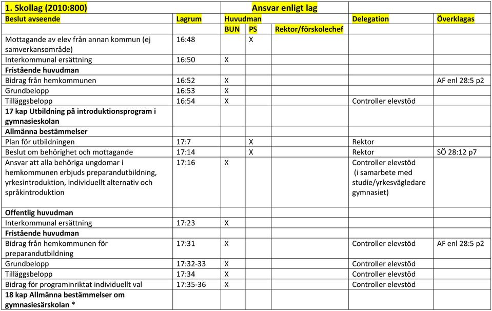 hemkommunen erbjuds preparandutbildning, yrkesintroduktion, individuellt alternativ och språkintroduktion Rektor SÖ 28:12 p7 17:16 (i samarbete med studie/yrkesvägledare gymnasiet) Offentlig huvudman