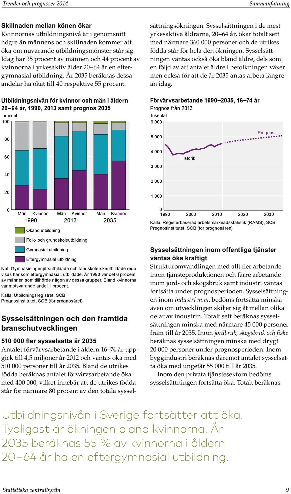 Utbildningsnivån för kvinnor och män i åldern 2 64 år, 199, 213 samt prognos procent 1 8 51 fler sysselsatta år Antalet förvärvsarbetande i åldern 16 74 år uppgick till 4,5 miljoner år 212 och väntas