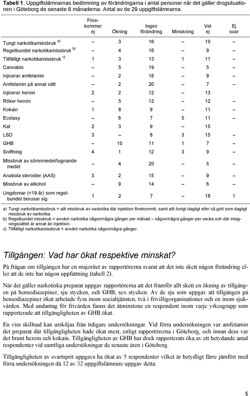 Injicerar amfetamin 2 18 9 Amfetamin på annat sätt 2 20 7 Injicerar heroin 2 2 12 13 Röker heroin 5 12 12 Kokain 1 8 9 11 Ecstasy 6 7 5 11 Kat 2 3 9 15 LSD 3 8 3 15 GHB 10 11 1 7 Sniffning 4 1 12 3 9