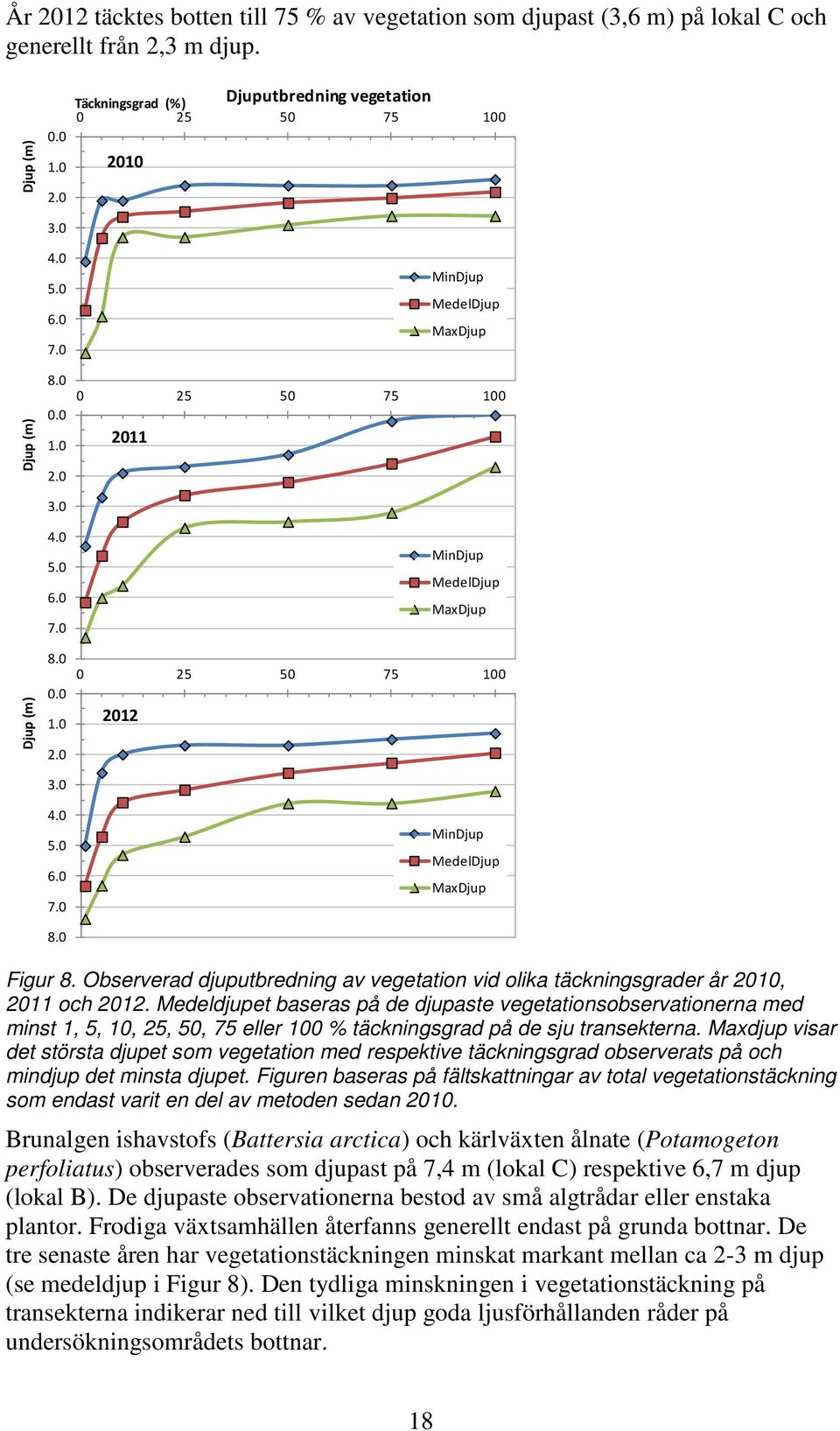 0 Täckningsgrad (%) Djuputbredning vegetation 0 25 50 75 100 2010 MinDjup MedelDjup MaxDjup 0 25 50 75 100 2011 MinDjup MedelDjup MaxDjup 0 25 50 75 100 2012 MinDjup MedelDjup MaxDjup Figur 8.