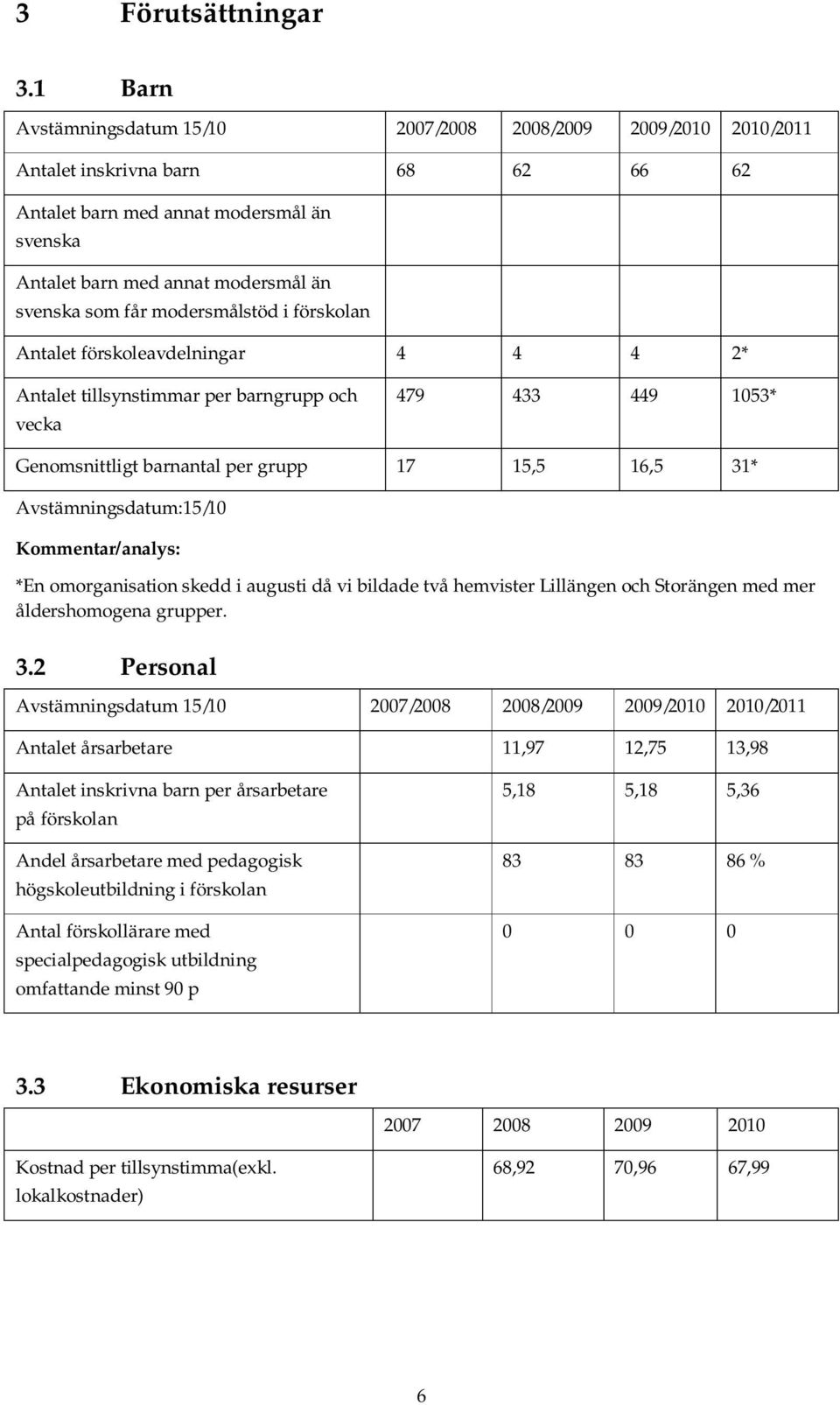 får modersmålstöd i förskolan Antalet förskoleavdelningar 4 4 4 2* Antalet tillsynstimmar per barngrupp och vecka 479 433 449 1053* Genomsnittligt barnantal per grupp 17 15,5 16,5 31*