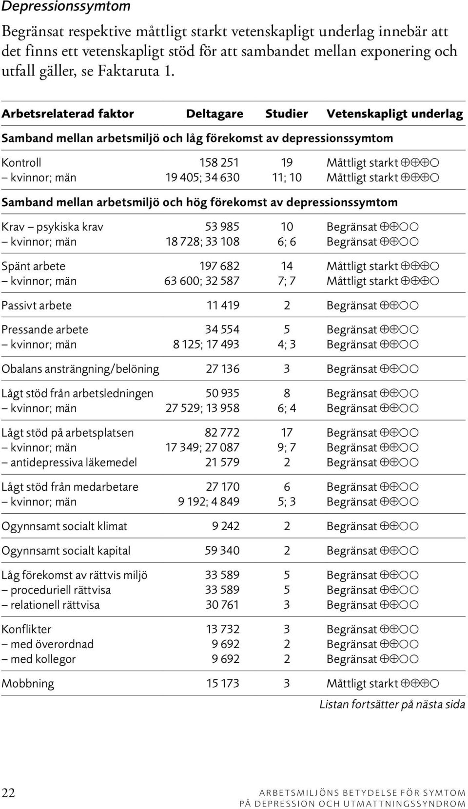 starkt Måttligt starkt Samband mellan arbetsmiljö och hög förekomst av depressionssymtom Krav psykiska krav kvinnor; män 53 985 18 728; 33 108 10 6; 6 Spänt arbete kvinnor; män 197 682 63 600; 32 587