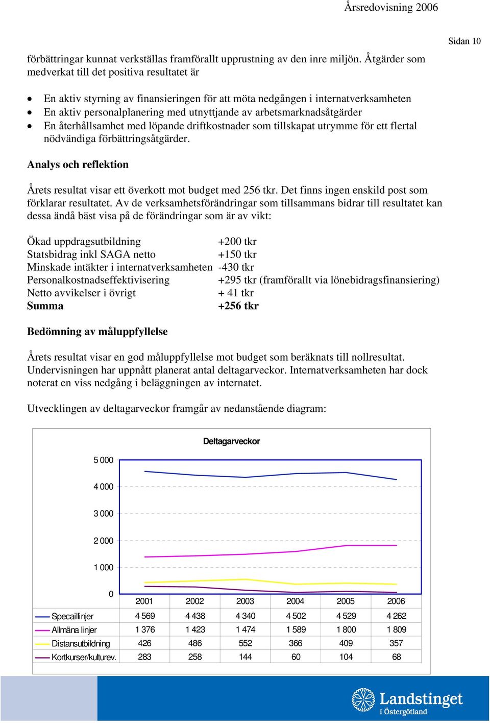 arbetsmarknadsåtgärder En återhållsamhet med löpande driftkostnader som tillskapat utrymme för ett flertal nödvändiga förbättringsåtgärder.