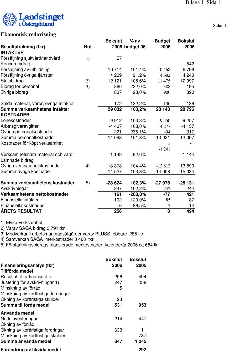 900 890 Sidan 11 Sålda material, varor, övriga intäkter 172 132,2% 130 136 Summa verksamhetens intäkter 29 032 103,2% 28 143 28 796 KOSTNADER Lönekostnader -9 912 103,8% -9 550-9 257