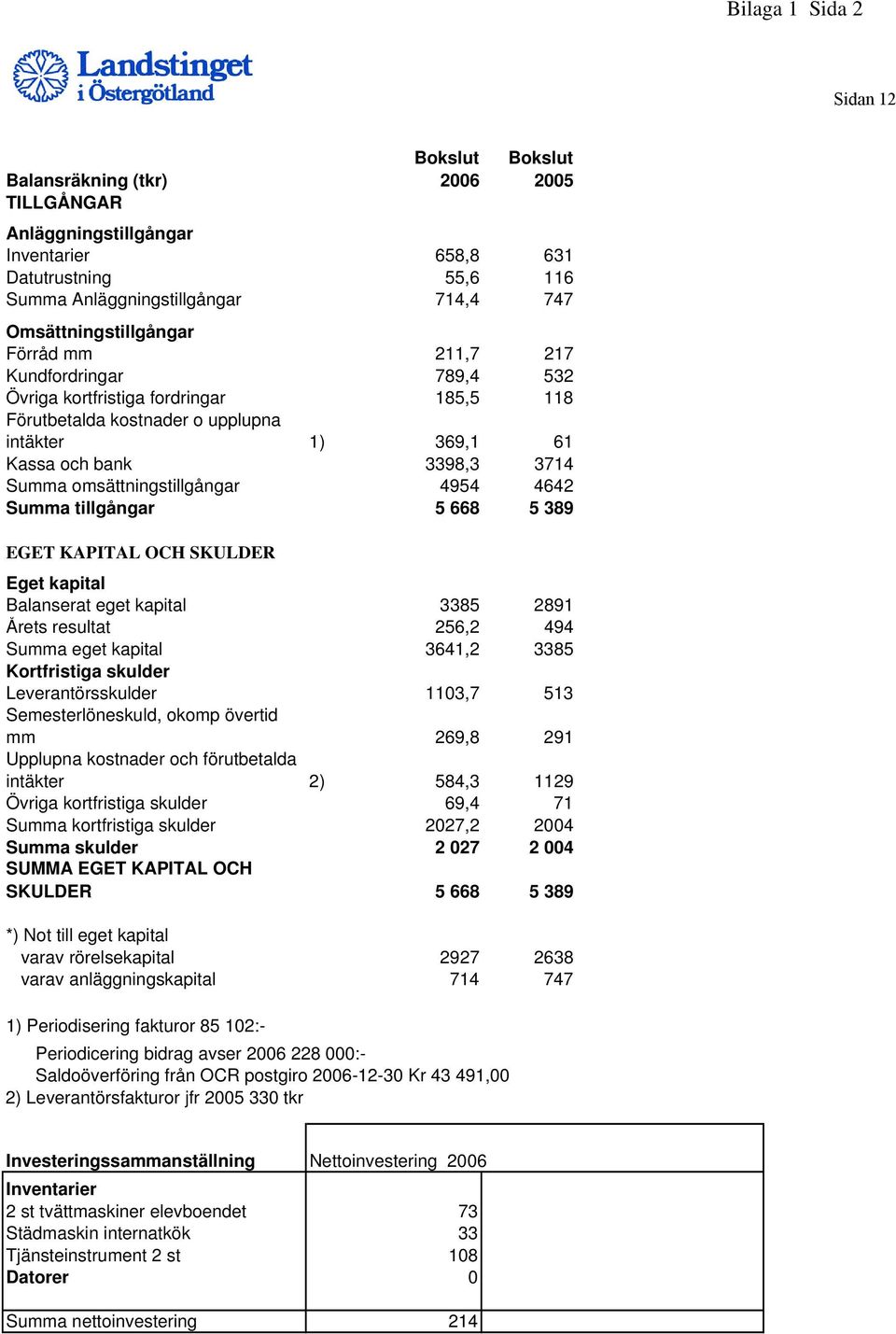 omsättningstillgångar 4954 4642 Summa tillgångar 5 668 5 389 EGET KAPITAL OCH SKULDER Eget kapital Balanserat eget kapital 3385 2891 Årets resultat 256,2 494 Summa eget kapital 3641,2 3385