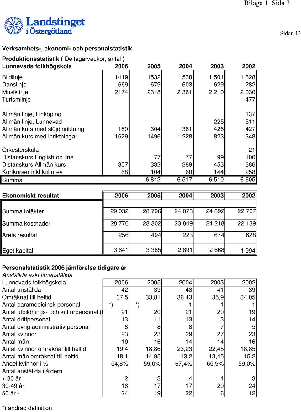 Allmän kurs med inriktningar 1629 1496 1 228 823 348 Orkesterskola 21 Distanskurs English on line 77 77 99 100 Distanskurs Allmän kurs 357 332 289 453 386 Kortkurser inkl kulturev 68 104 60 144 258
