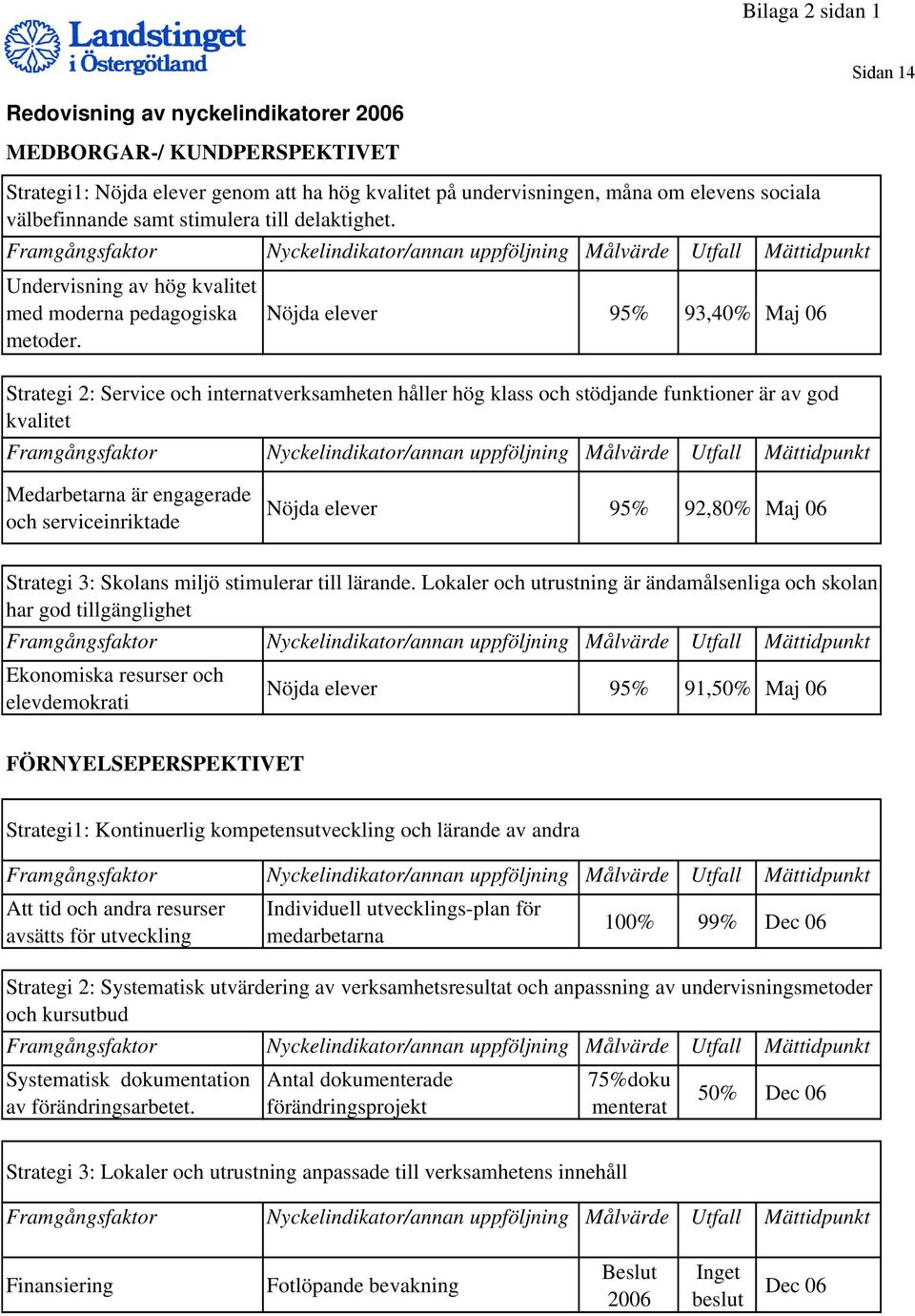 Nöjda elever 95% 93,40% Maj 06 Strategi 2: Service och internatverksamheten håller hög klass och stödjande funktioner är av god kvalitet Medarbetarna är engagerade och serviceinriktade Nöjda elever