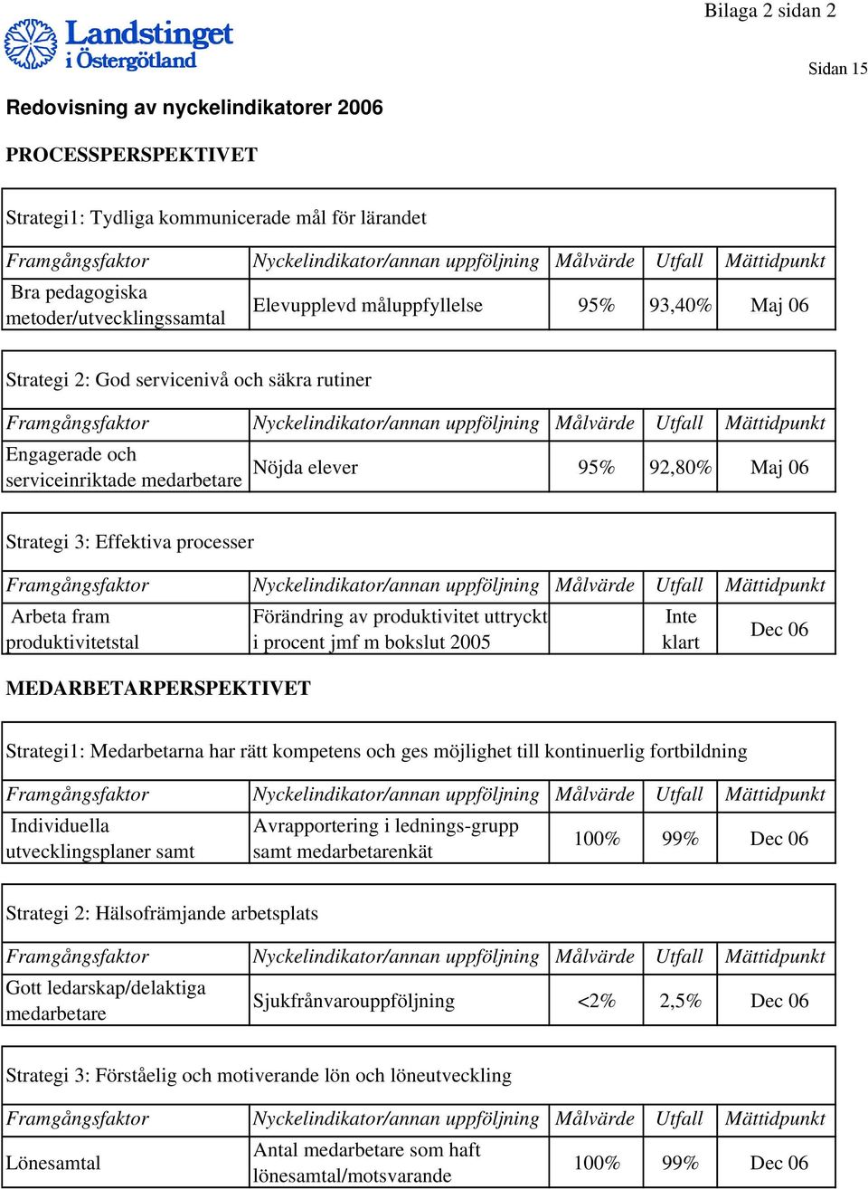 produktivitetstal MEDARBETARPERSPEKTIVET Förändring av produktivitet uttryckt i procent jmf m bokslut 2005 Inte klart Dec 06 Strategi1: Medarbetarna har rätt kompetens och ges möjlighet till