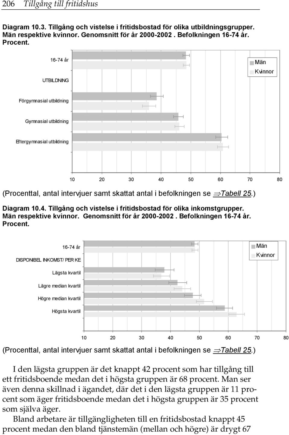 Tabell 25.) Diagram 10.4. Tillgång och vistelse i fritidsbostad för olika inkomstgrupper. Män respektive kvinnor. Genomsnitt för år 2000-2002. Befolkningen 16-74 år. Procent.