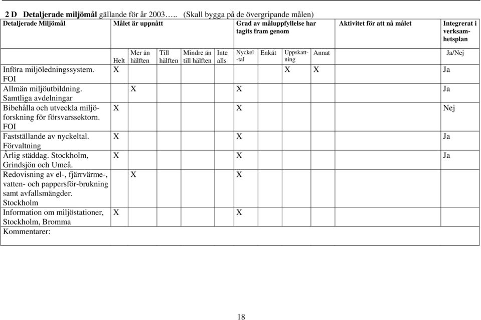 FOI Allmän miljöutbildning. Samtliga avdelningar Bibehålla och utveckla miljöforskning för försvarssektorn. FOI Fastställande av nyckeltal. Förvaltning Årlig städdag.