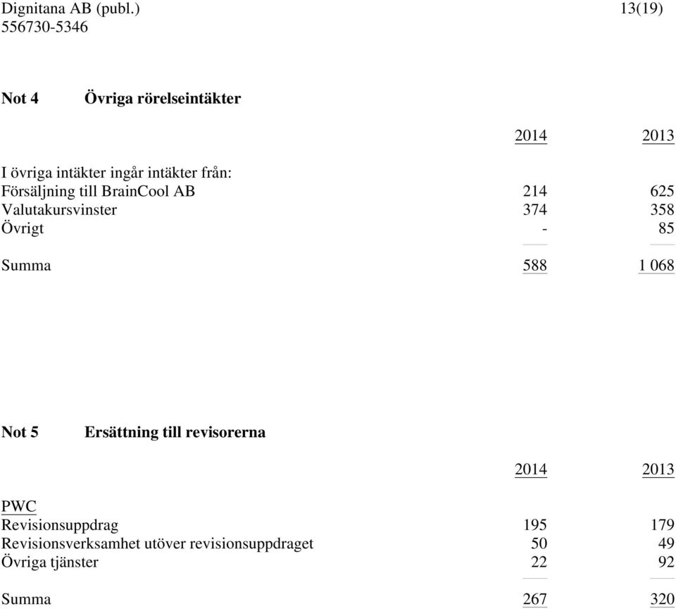 Summa 588 1 068 Not 5 Ersättning till revisorerna PWC Revisionsuppdrag 195 179