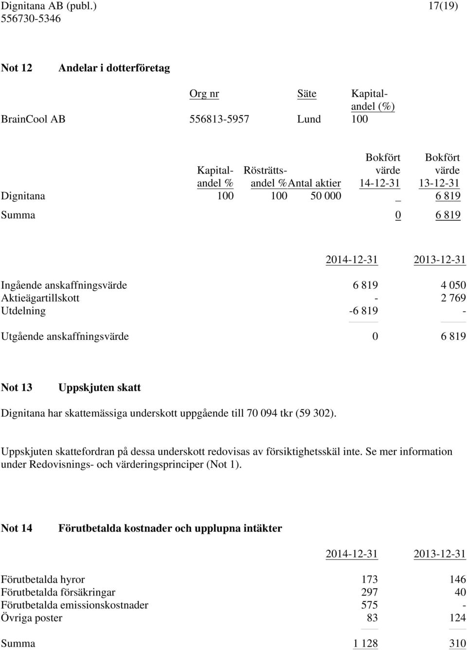 Uppskjuten skatt Dignitana har skattemässiga underskott uppgående till 70 094 tkr (59 302). Uppskjuten skattefordran på dessa underskott redovisas av försiktighetsskäl inte.