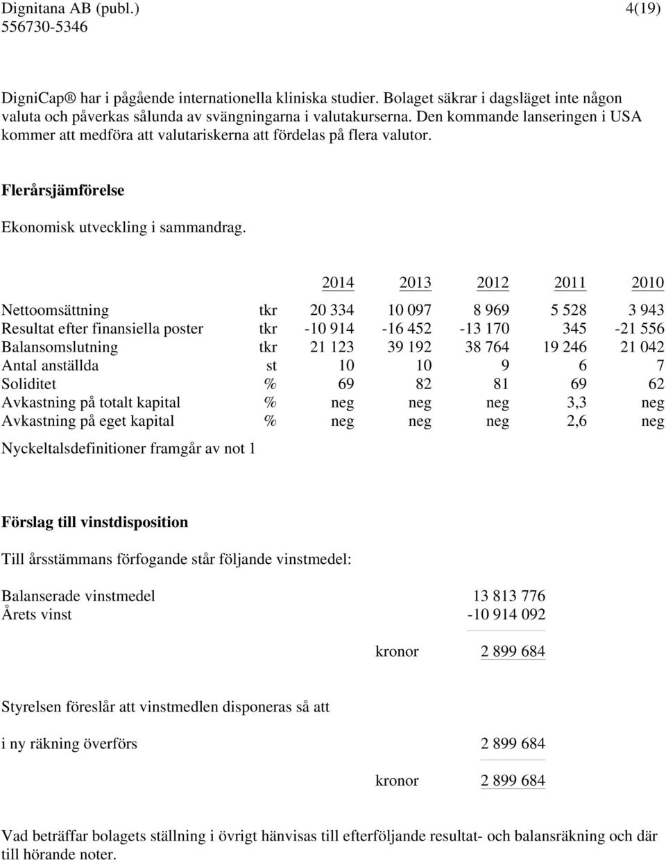 2012 2011 2010 Nettoomsättning tkr 20 334 10 097 8 969 5 528 3 943 Resultat efter finansiella poster tkr -10 914-16 452-13 170 345-21 556 Balansomslutning tkr 21 123 39 192 38 764 19 246 21 042 Antal