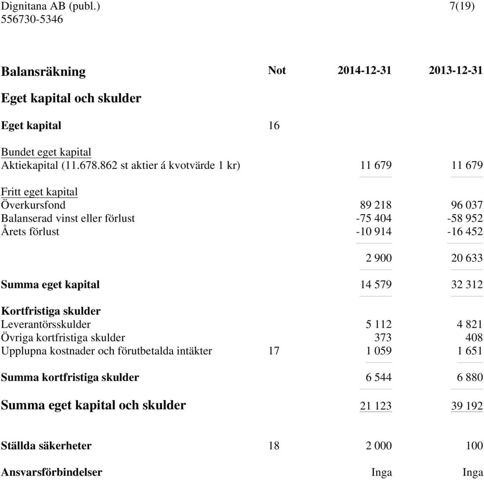 914-16 452 2 900 20 633 Summa eget kapital 14 579 32 312 Kortfristiga skulder Leverantörsskulder 5 112 4 821 Övriga kortfristiga skulder 373 408 Upplupna