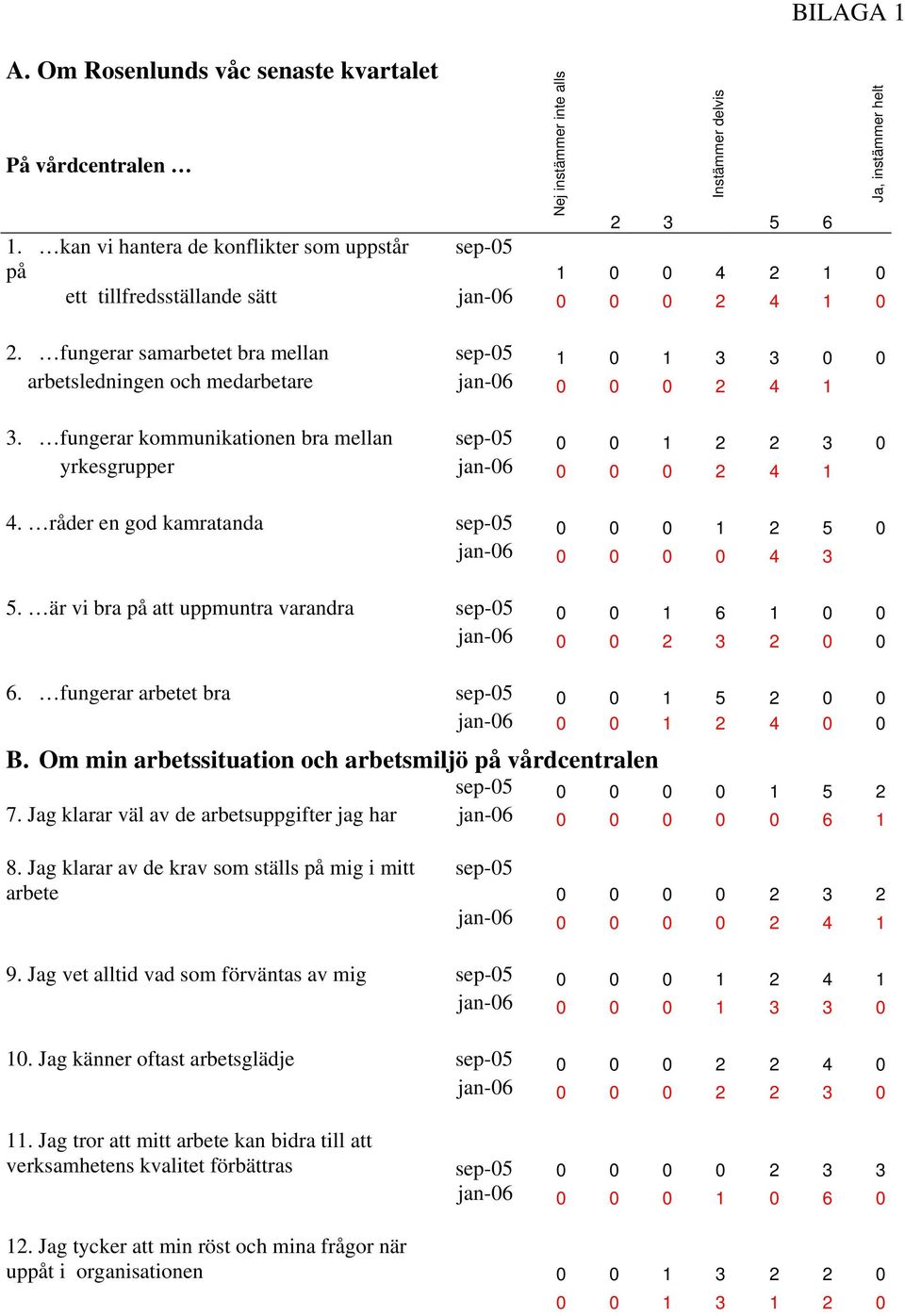 fungerar samarbetet bra mellan sep-05 1 0 1 3 3 0 0 arbetsledningen och medarbetare jan-06 0 0 0 2 4 1 3. fungerar kommunikationen bra mellan sep-05 0 0 1 2 2 3 0 yrkesgrupper jan-06 0 0 0 2 4 1 4.