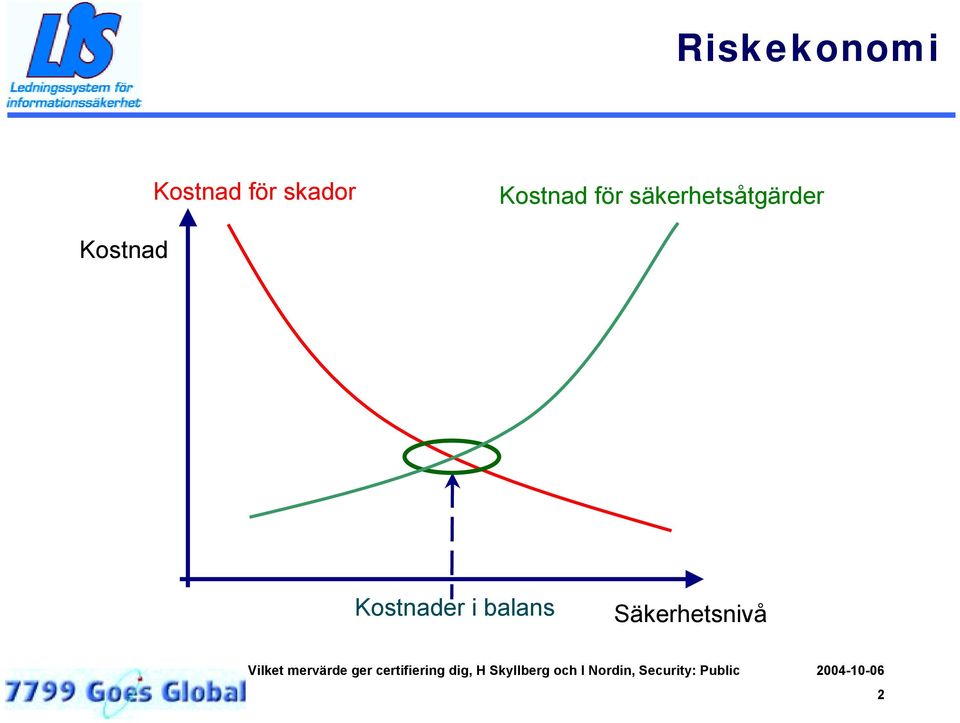 säkerhetsåtgärder Kostnad