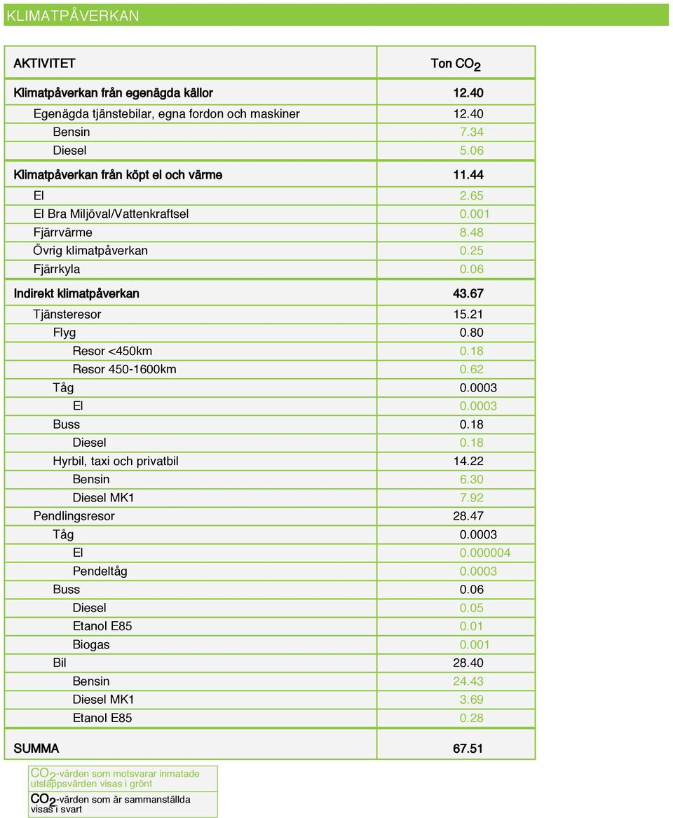 18 Resor 450-1600km 0.62 Tåg 0.0003 El 0.0003 Buss 0.18 Diesel 0.18 Hyrbil, taxi och privatbil 14.22 Bensin 6.30 Diesel MK1 7.92 Pendlingsresor 28.47 Tåg 0.0003 El 0.000004 Pendeltåg 0.0003 Buss 0.06 Diesel 0.