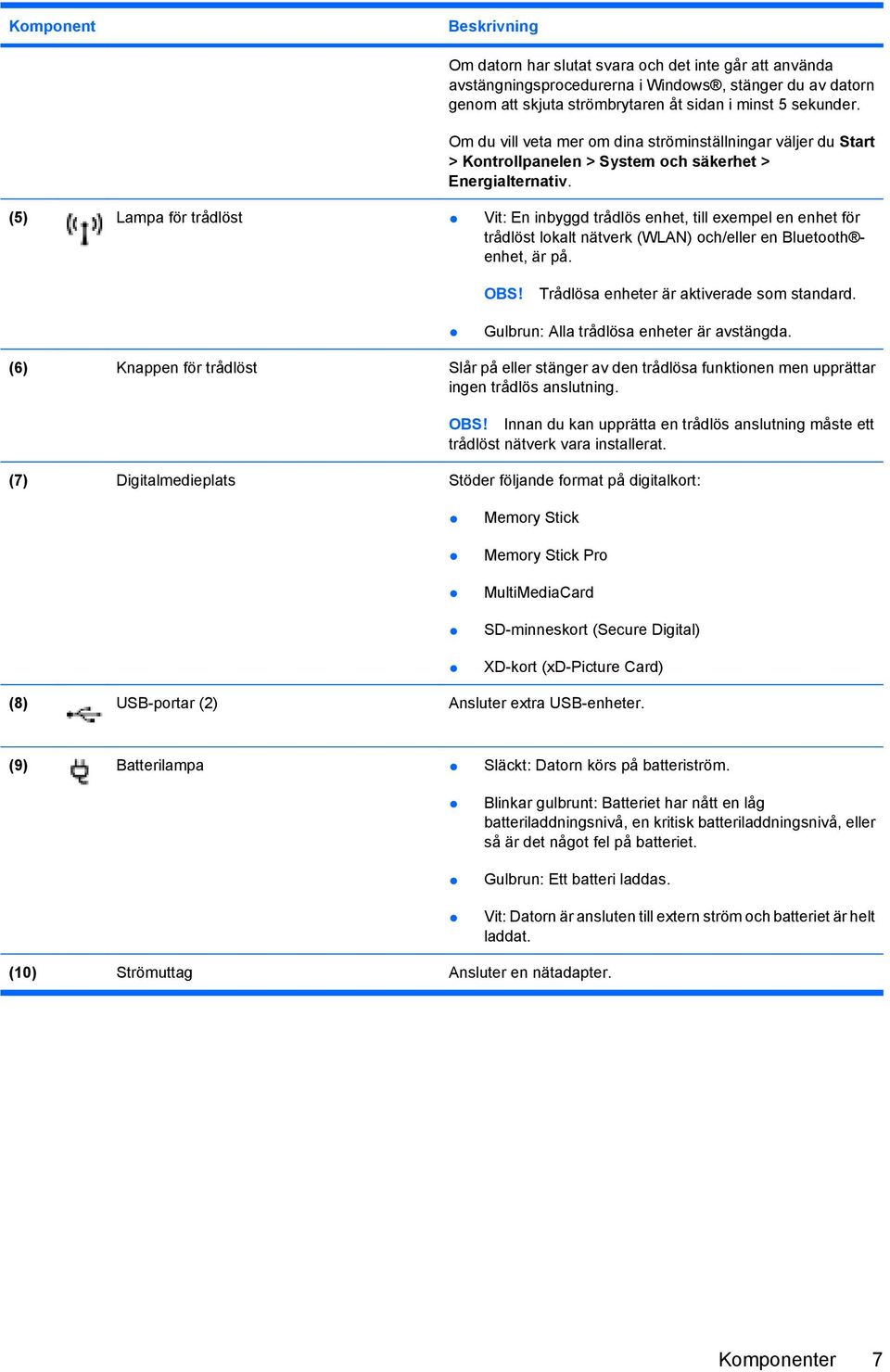 (5) Lampa för trådlöst Vit: En inbyggd trådlös enhet, till exempel en enhet för trådlöst lokalt nätverk (WLAN) och/eller en Bluetooth enhet, är på. OBS! Trådlösa enheter är aktiverade som standard.