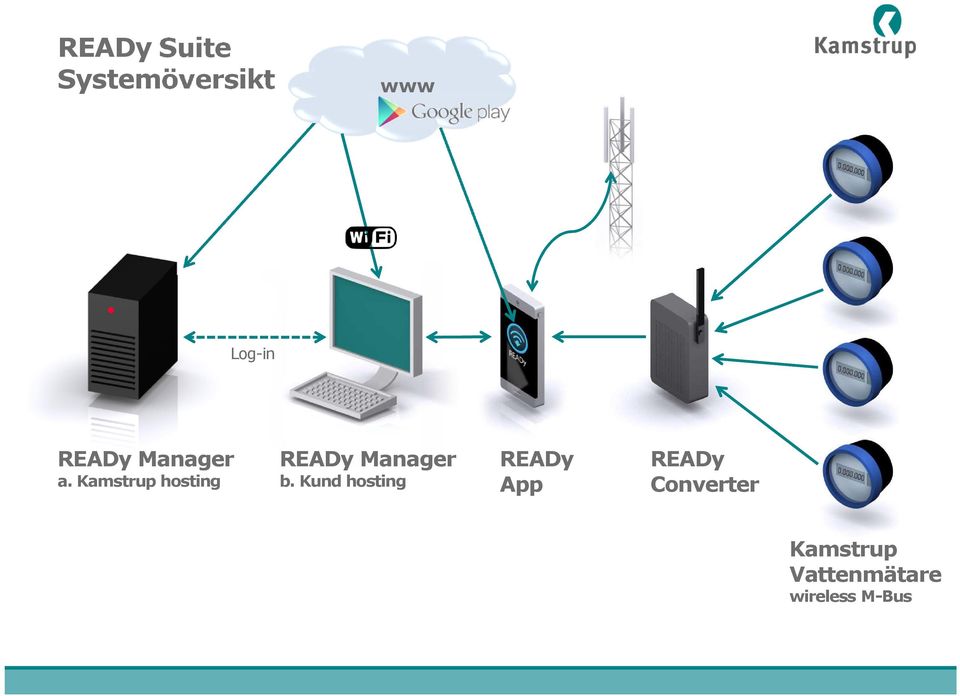 Kamstrup hosting READy Manager b.