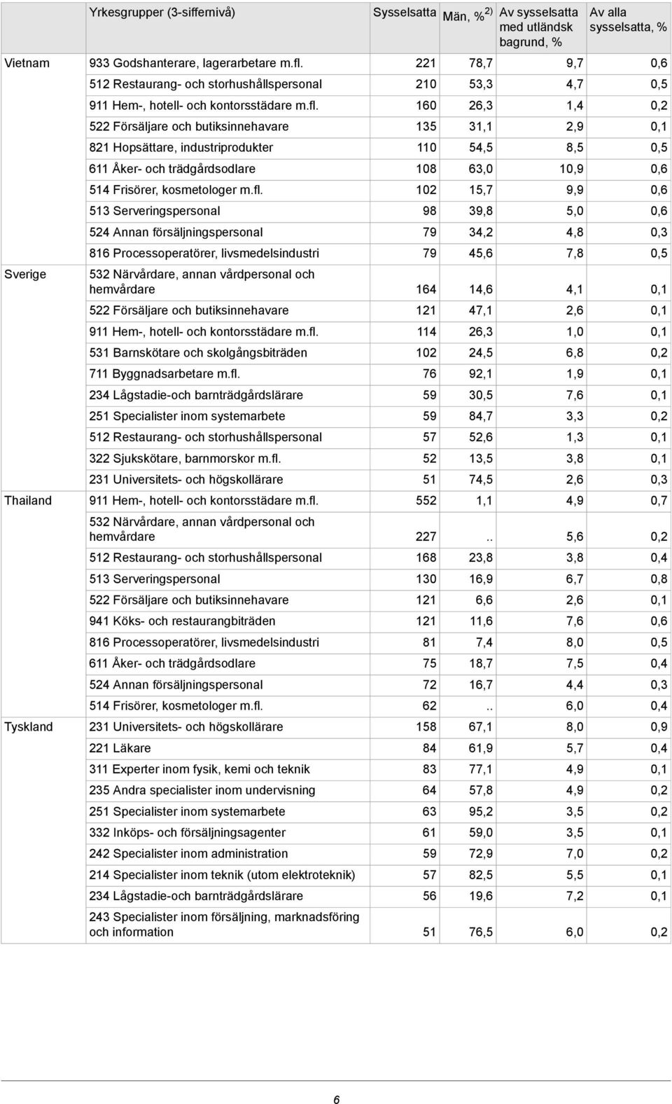 234 Lågstadie-och barnträdgårdslärare 251 Specialister inom systemarbete 322 Sjukskötare, barnmorskor m.fl.