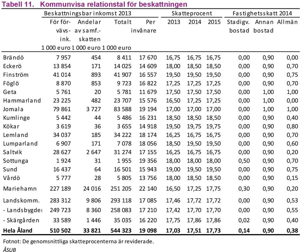skatten 1 000 euro 1 000 euro 1 000 euro Brändö 7 957 454 8 411 17 670 16,75 16,75 16,75 0,00 0,90 0,00 Eckerö 13 854 171 14 025 14 609 18,00 18,50 18,50 0,00 0,90 0,70 Finström 41 014 893 41 907 16