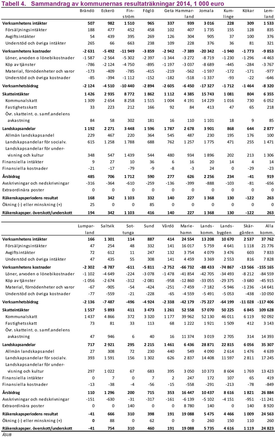 228 309 1 533 Försäljningsintäkter 188 477 452 458 102 407 1 735 155 128 835 Avgiftsintäkter 54 439 395 269 126 304 905 37 100 376 Understöd och övriga intäkter 265 66 663 238 109 228 376 36 81 321