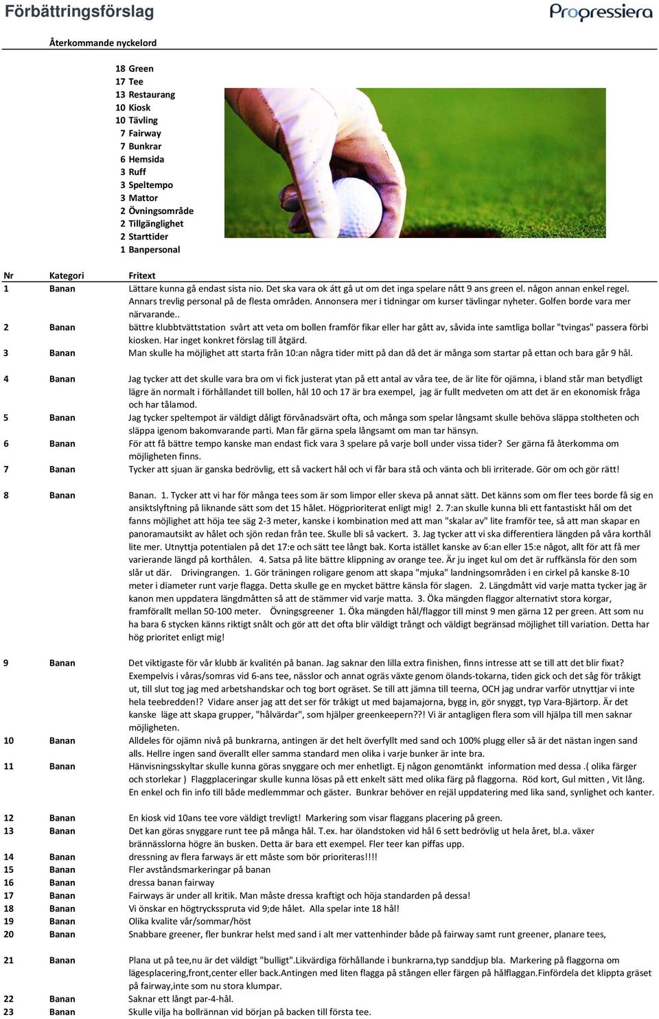 Annars trevlig personal på de flesta områden. Annonsera mer i tidningar om kurser tävlingar nyheter. Golfen borde vara mer närvarande.
